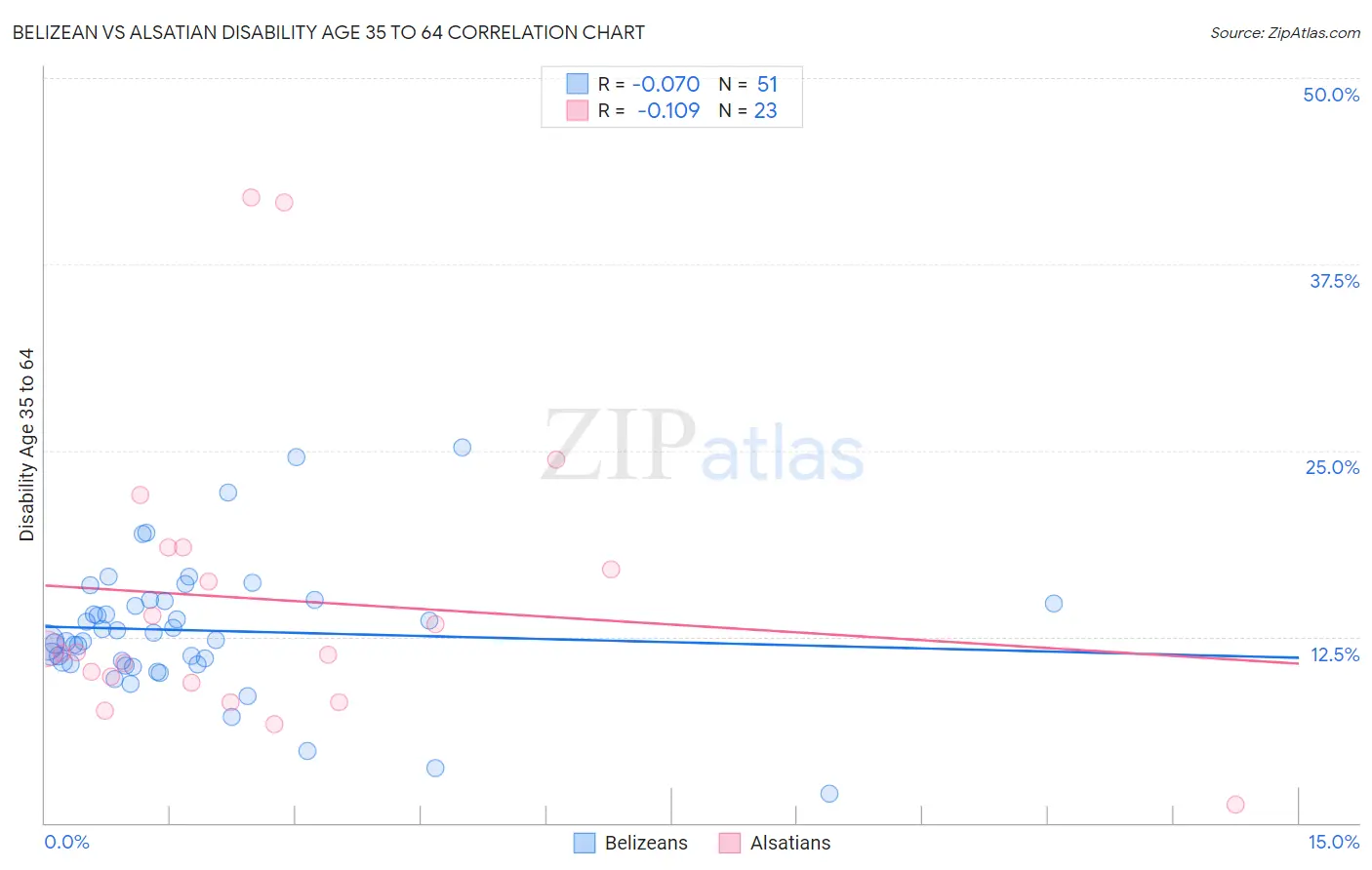 Belizean vs Alsatian Disability Age 35 to 64