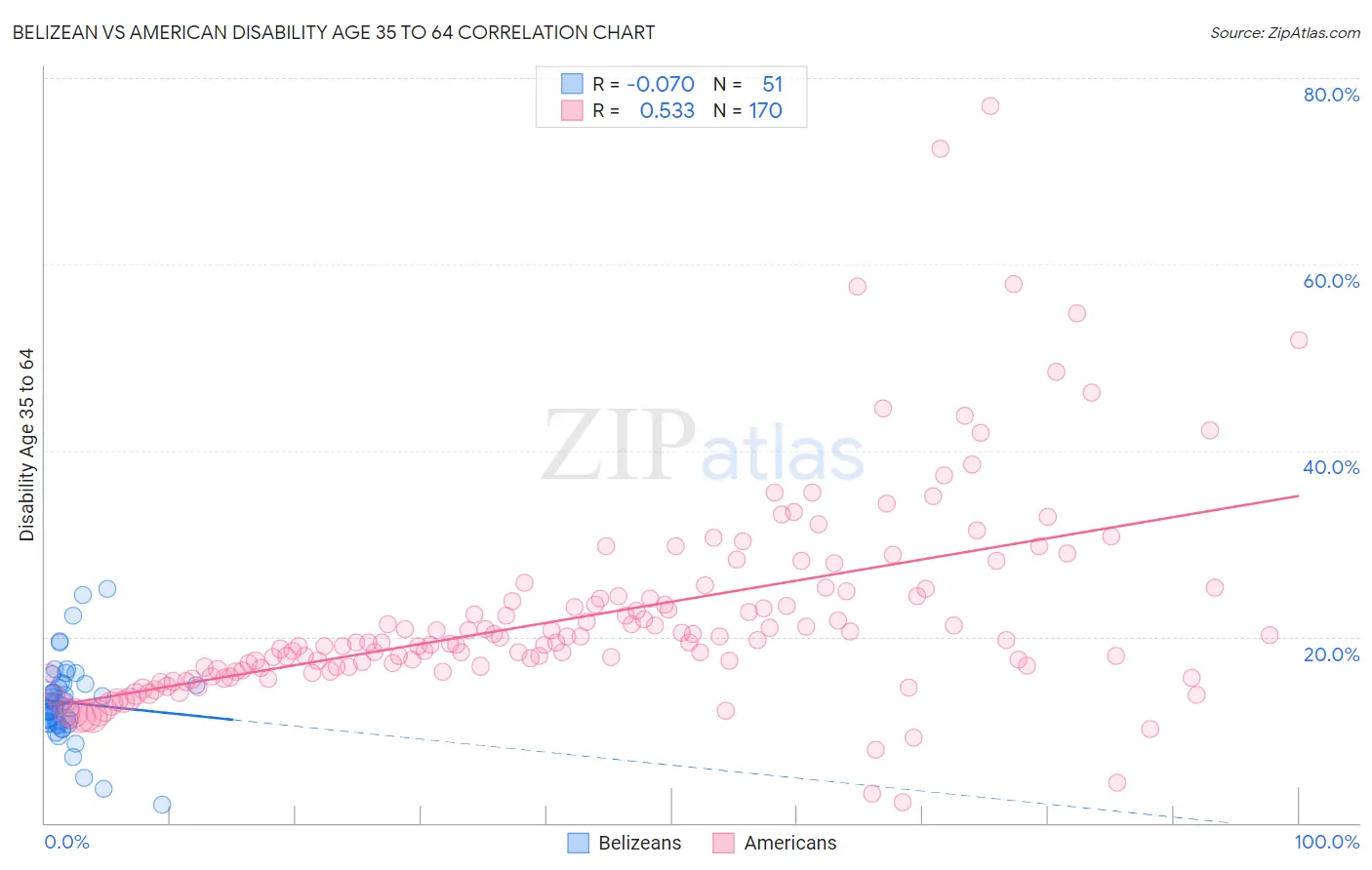 Belizean vs American Disability Age 35 to 64