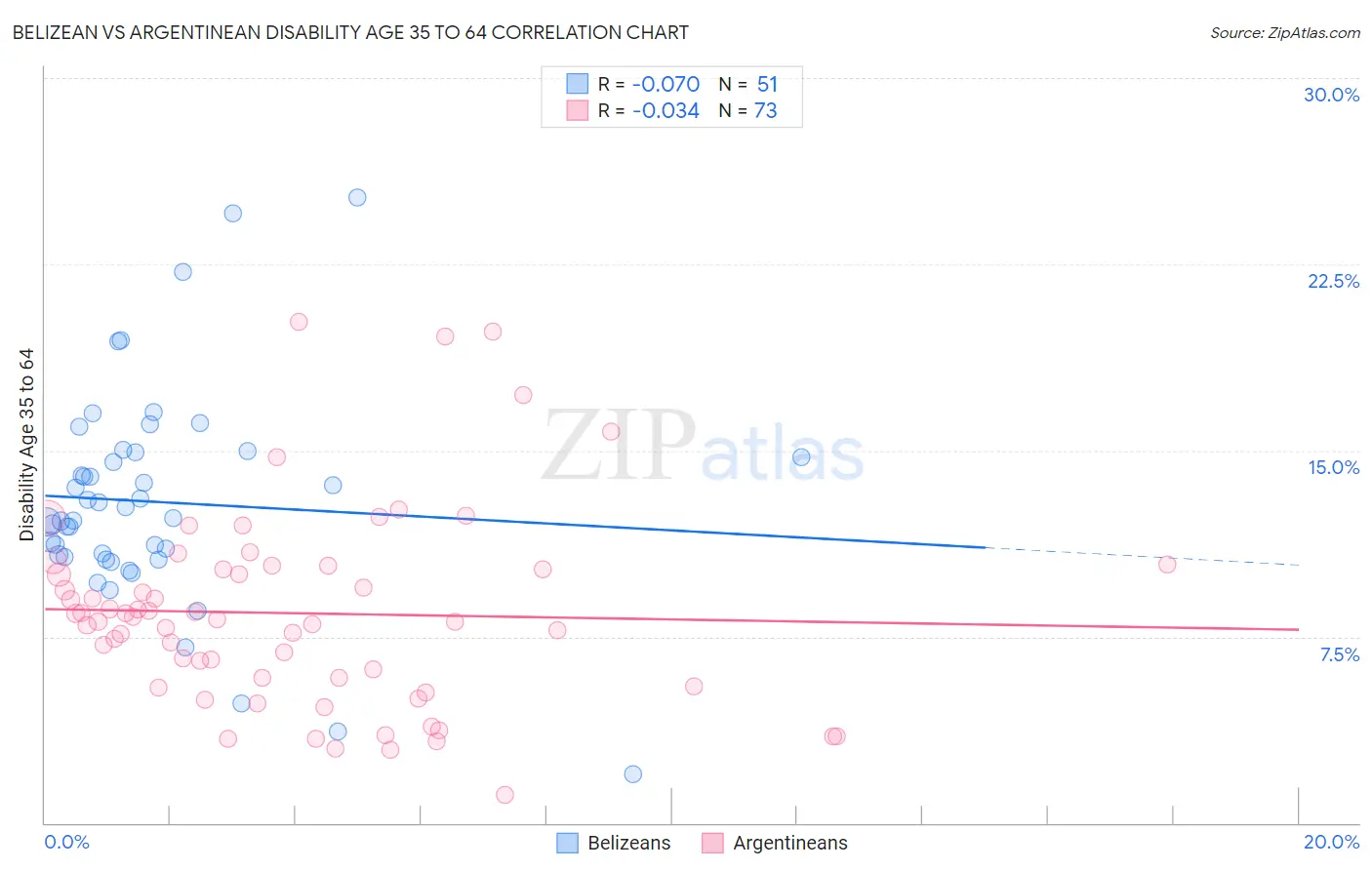 Belizean vs Argentinean Disability Age 35 to 64