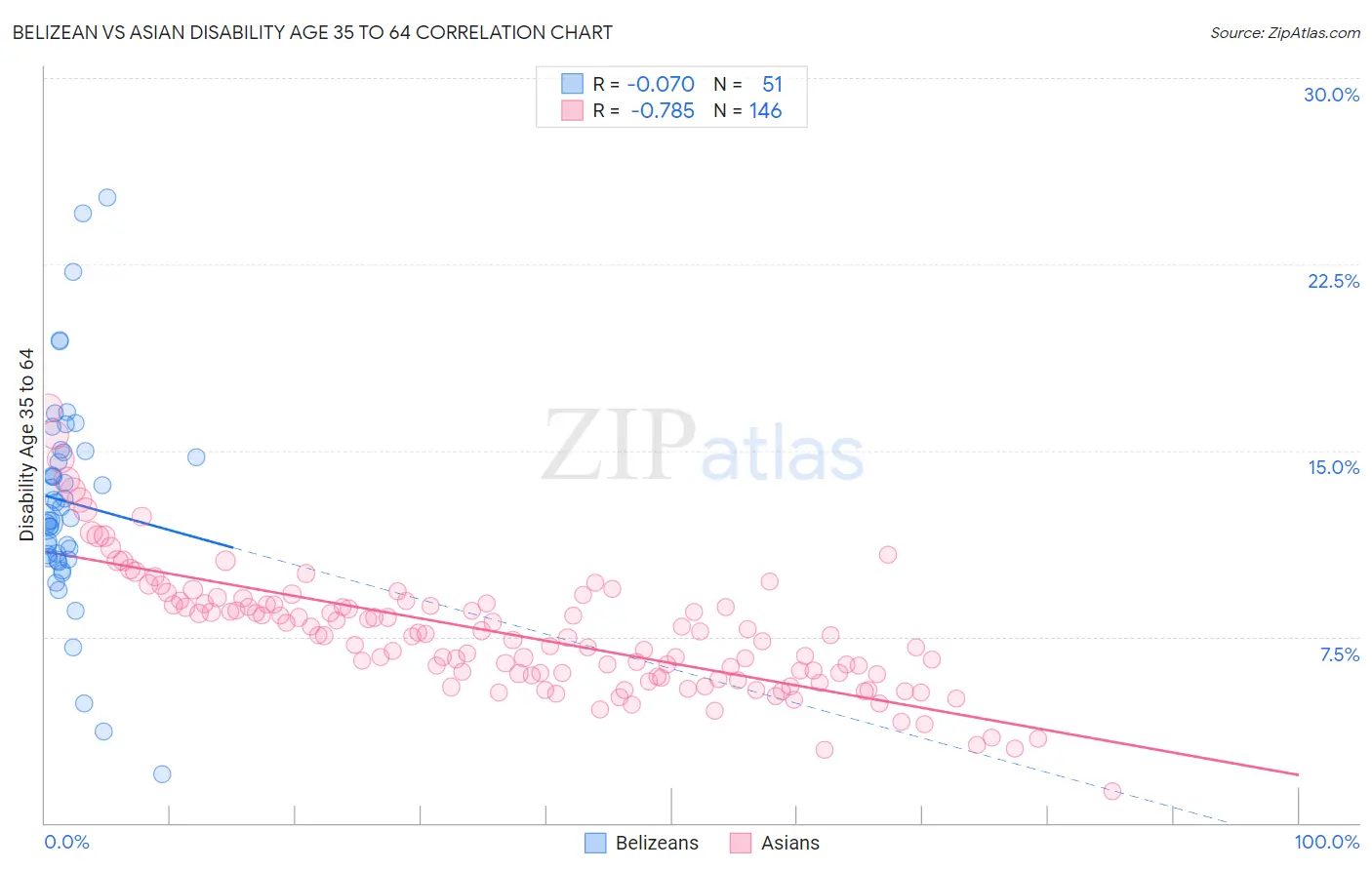 Belizean vs Asian Disability Age 35 to 64