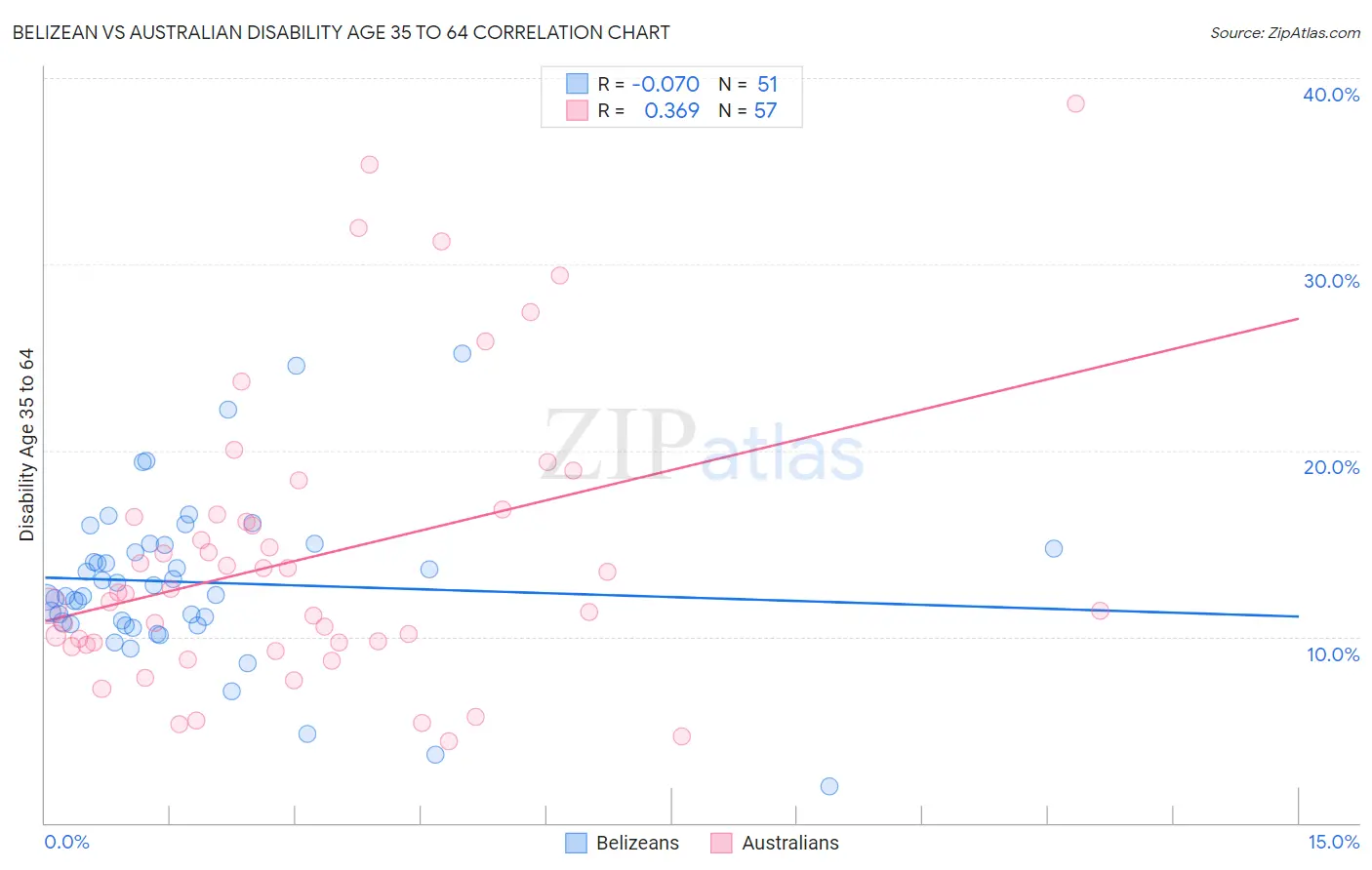 Belizean vs Australian Disability Age 35 to 64