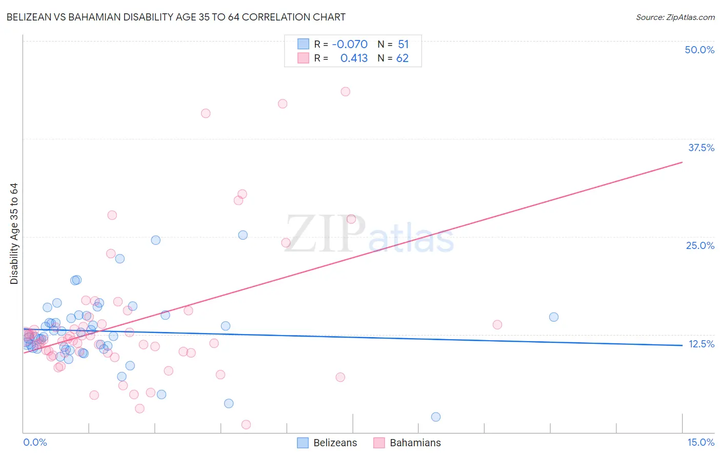 Belizean vs Bahamian Disability Age 35 to 64