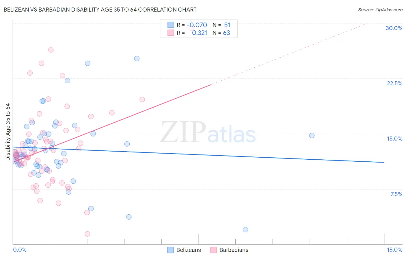 Belizean vs Barbadian Disability Age 35 to 64