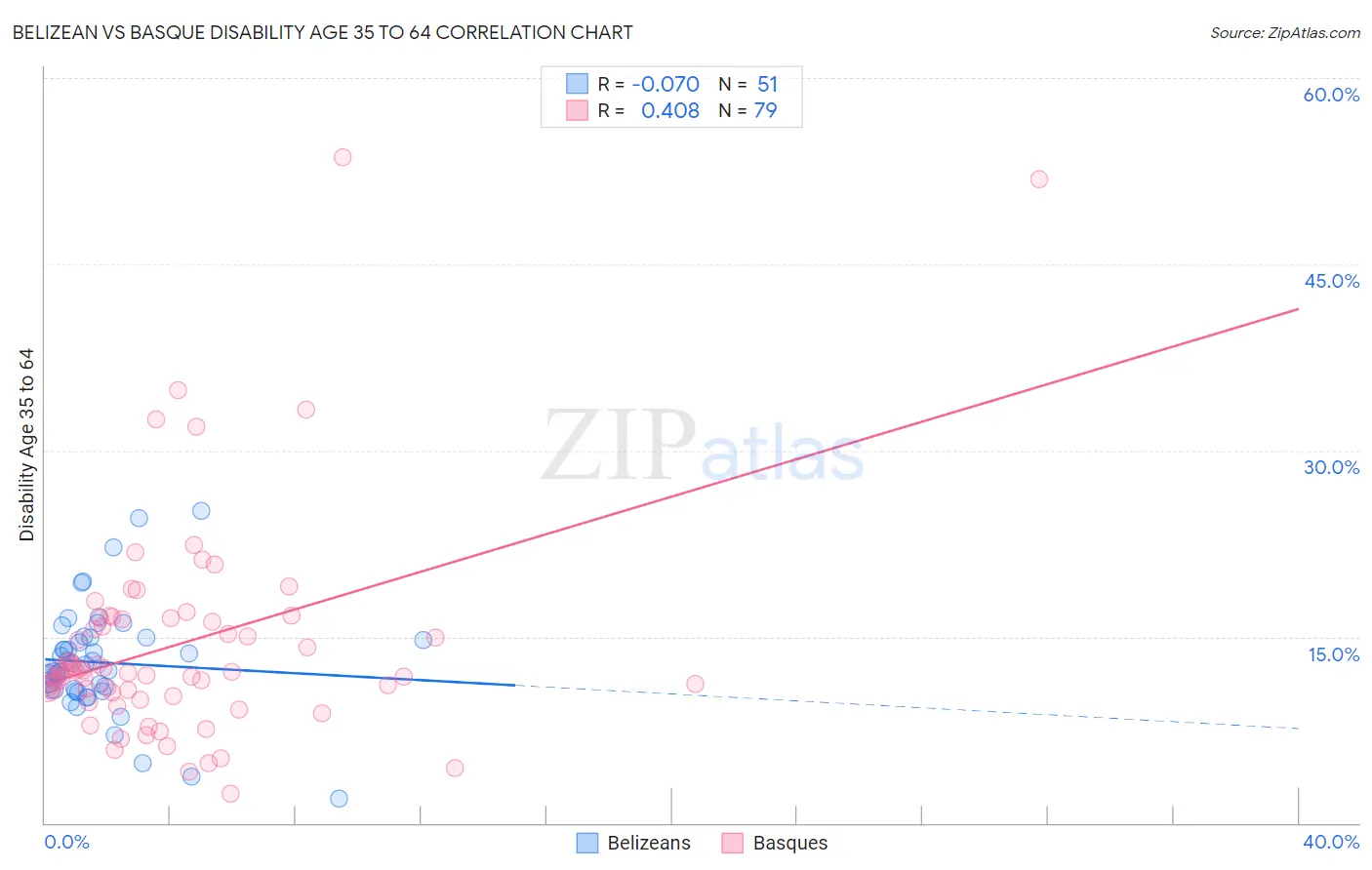 Belizean vs Basque Disability Age 35 to 64