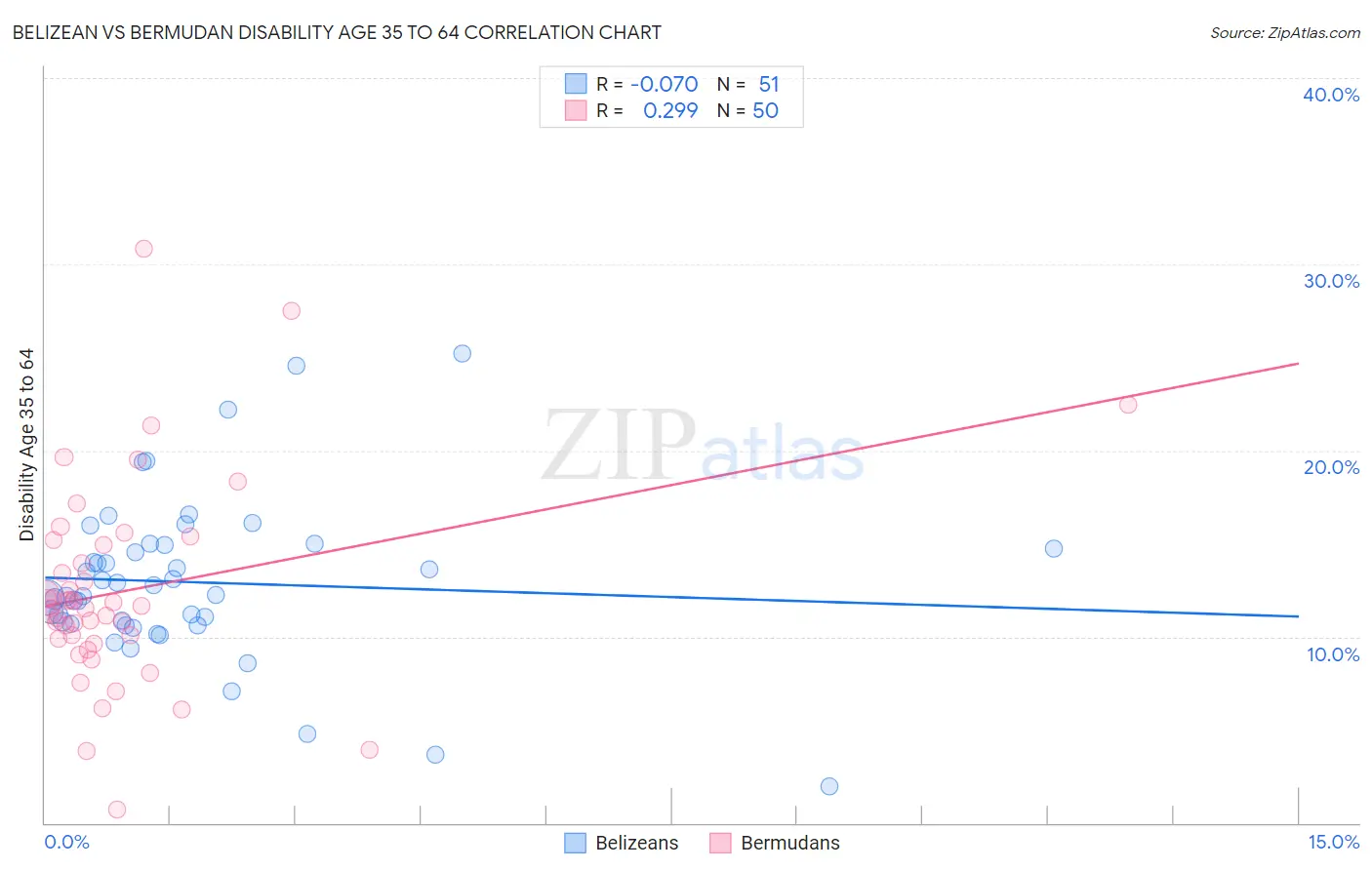 Belizean vs Bermudan Disability Age 35 to 64