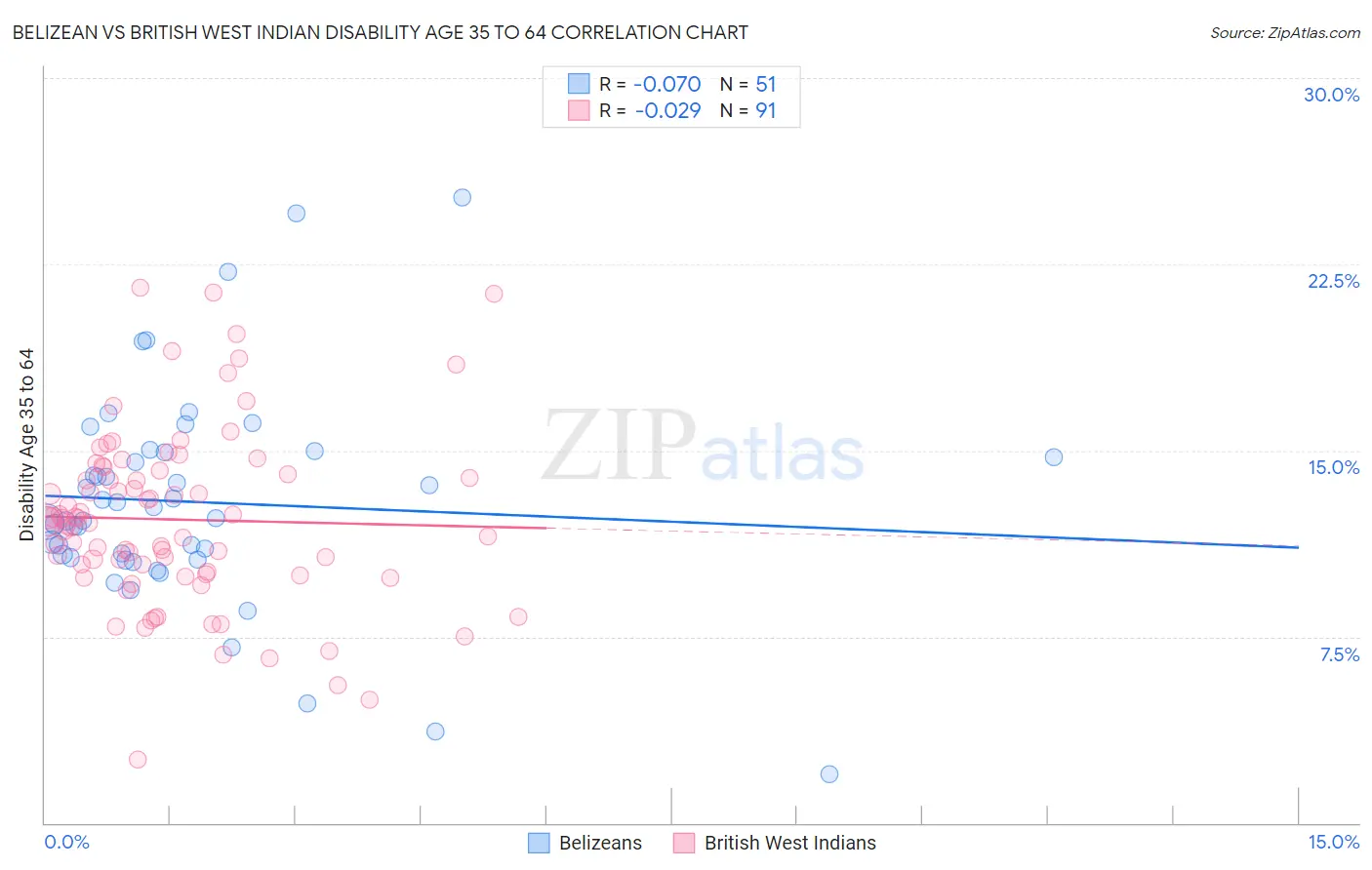 Belizean vs British West Indian Disability Age 35 to 64