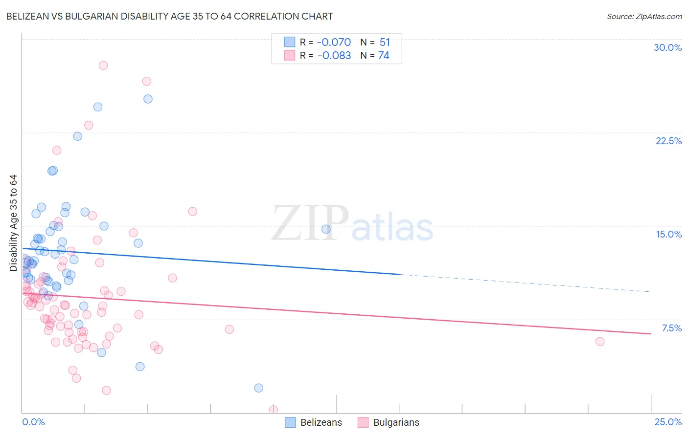 Belizean vs Bulgarian Disability Age 35 to 64