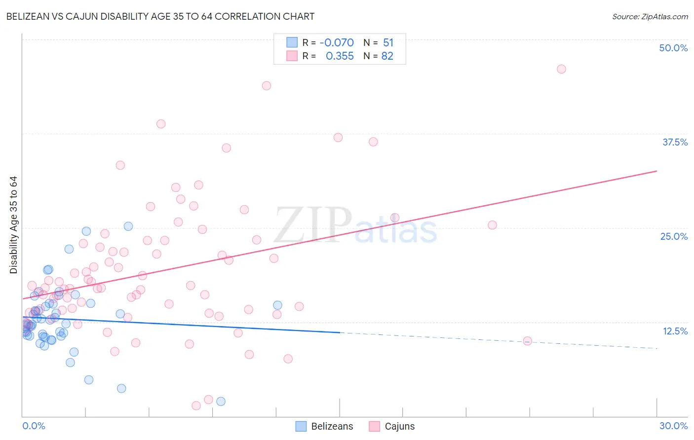 Belizean vs Cajun Disability Age 35 to 64