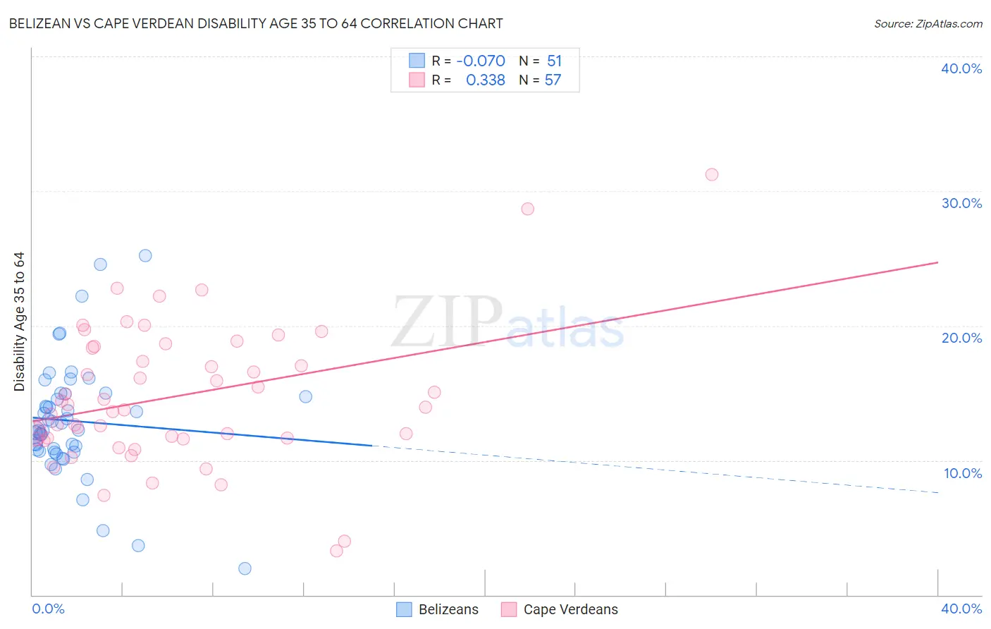 Belizean vs Cape Verdean Disability Age 35 to 64