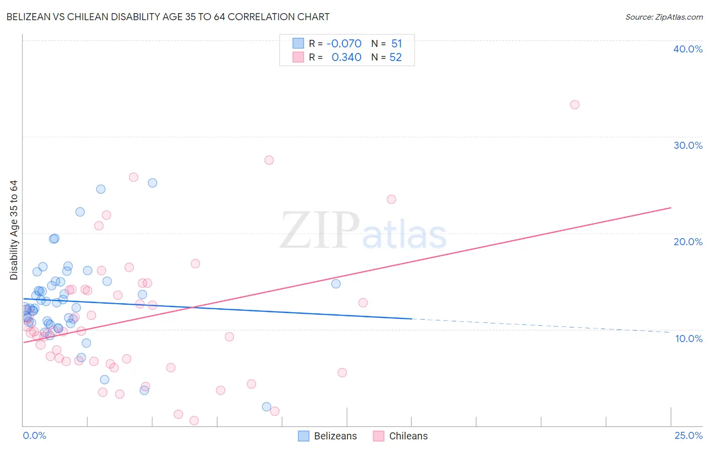 Belizean vs Chilean Disability Age 35 to 64