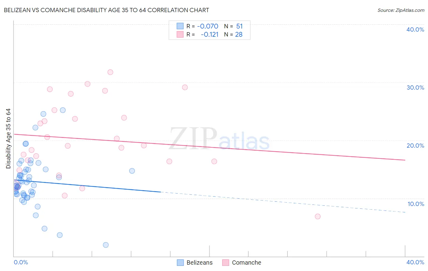 Belizean vs Comanche Disability Age 35 to 64