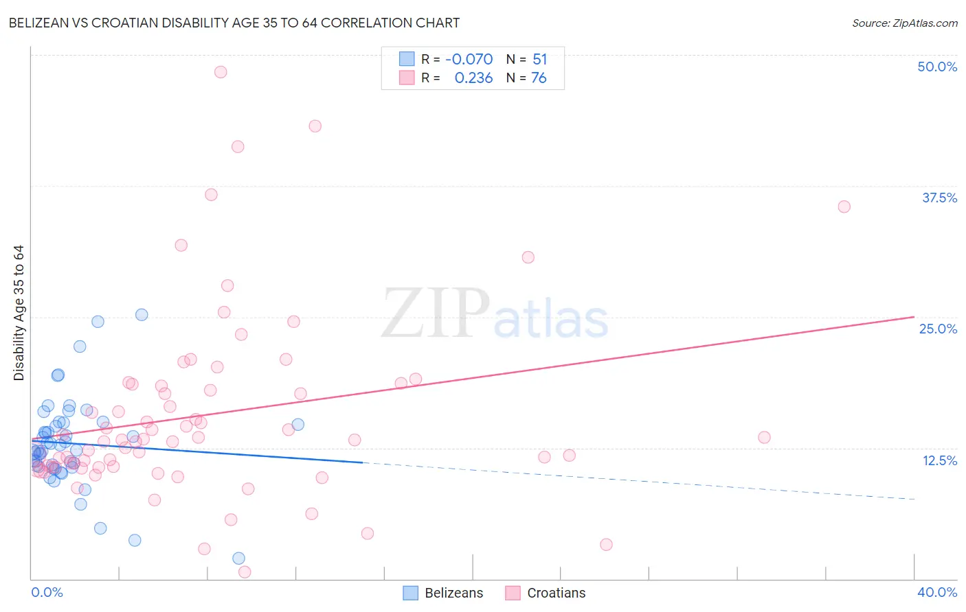 Belizean vs Croatian Disability Age 35 to 64