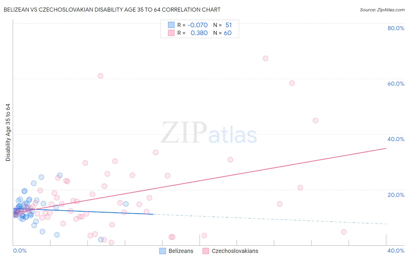 Belizean vs Czechoslovakian Disability Age 35 to 64