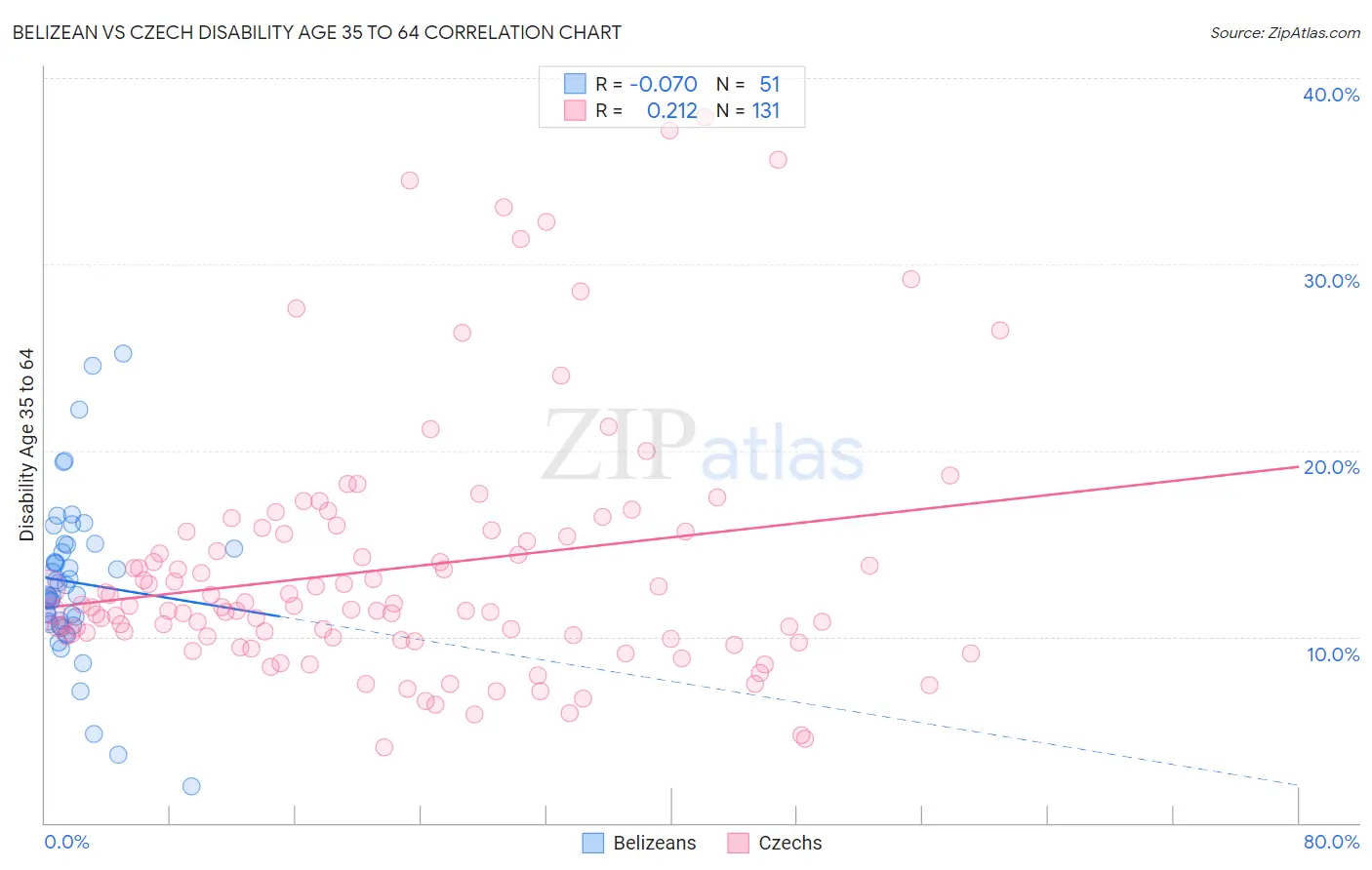 Belizean vs Czech Disability Age 35 to 64