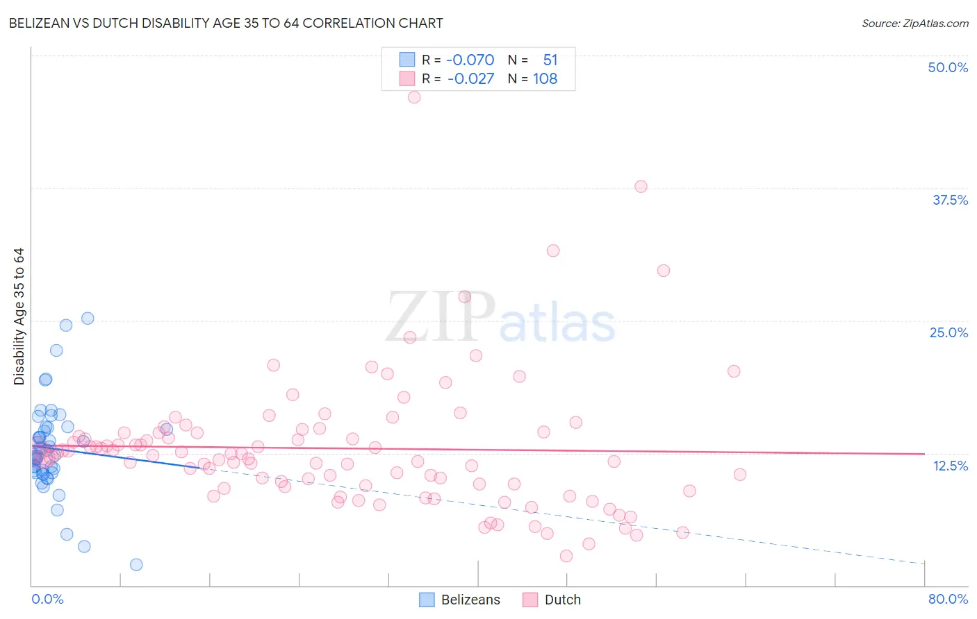 Belizean vs Dutch Disability Age 35 to 64