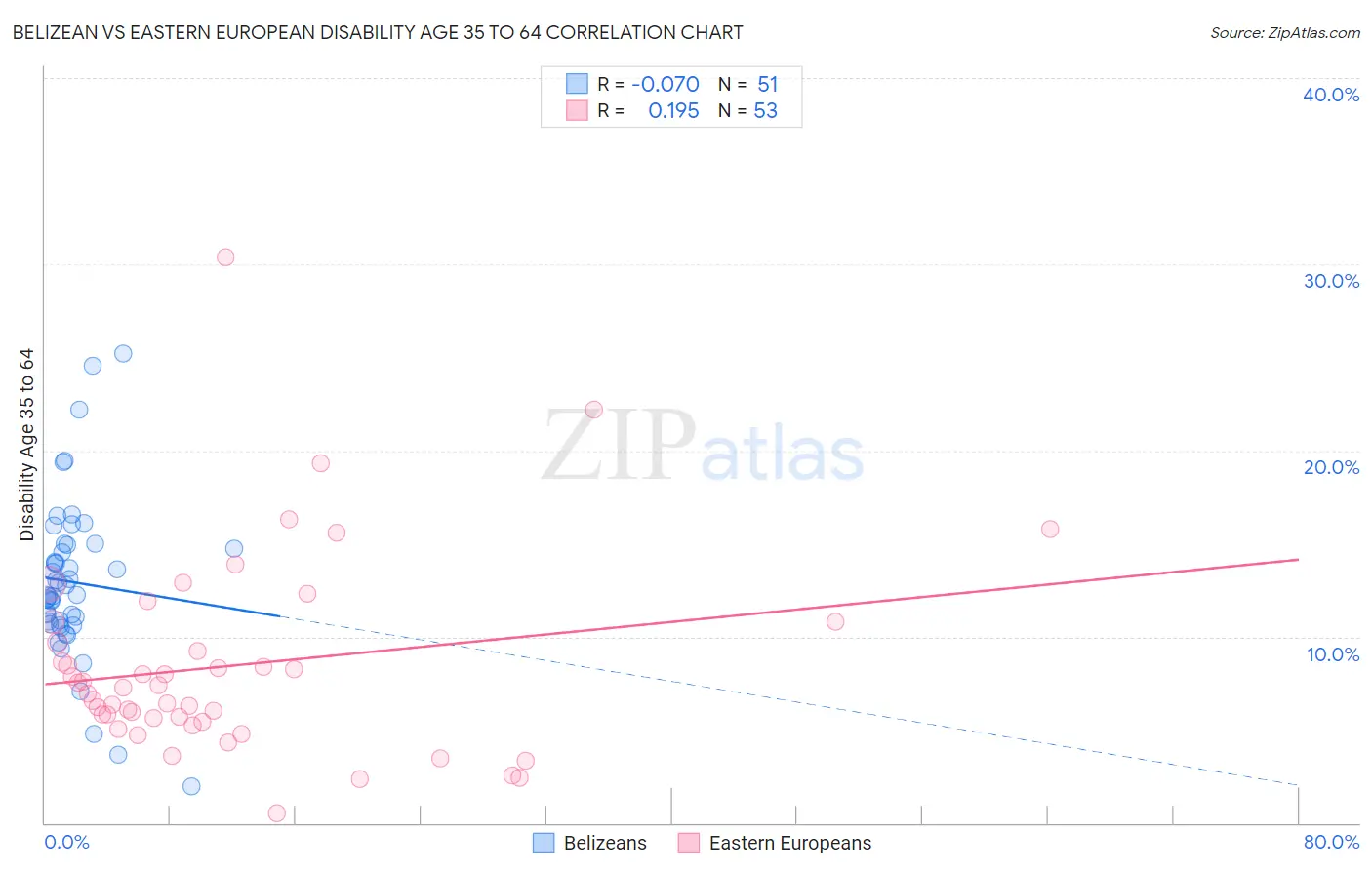 Belizean vs Eastern European Disability Age 35 to 64