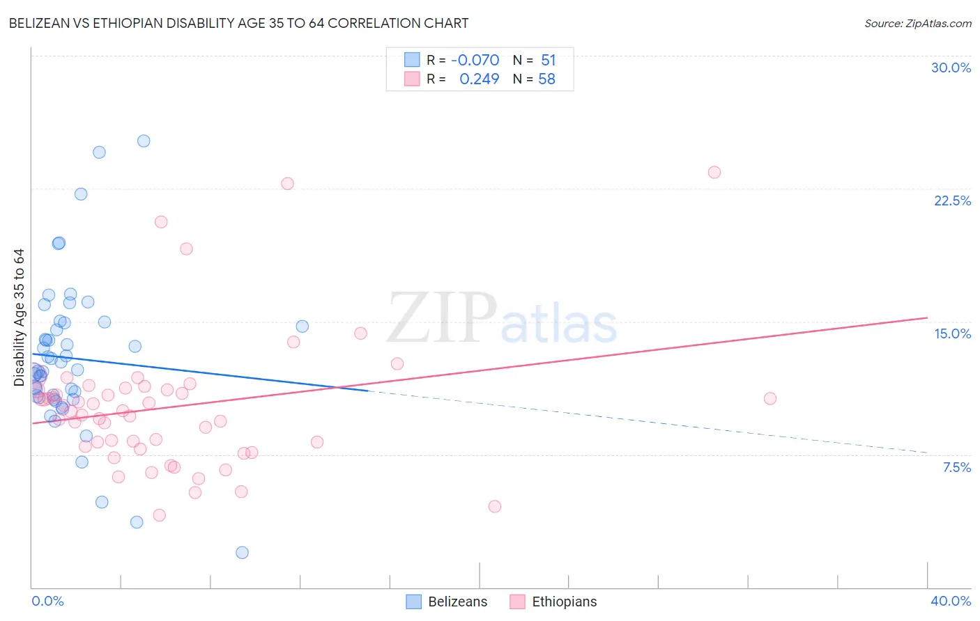 Belizean vs Ethiopian Disability Age 35 to 64