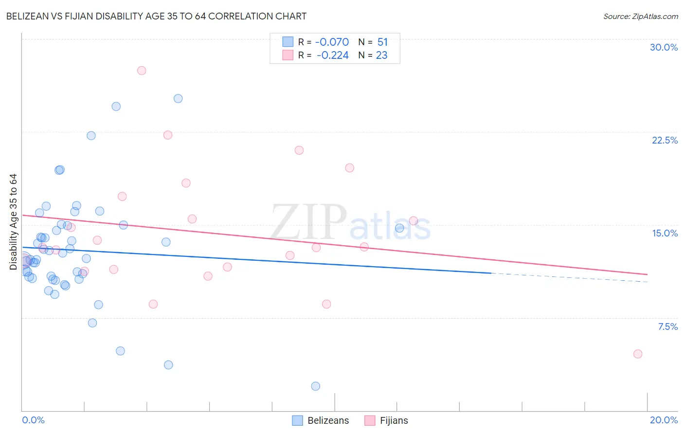 Belizean vs Fijian Disability Age 35 to 64