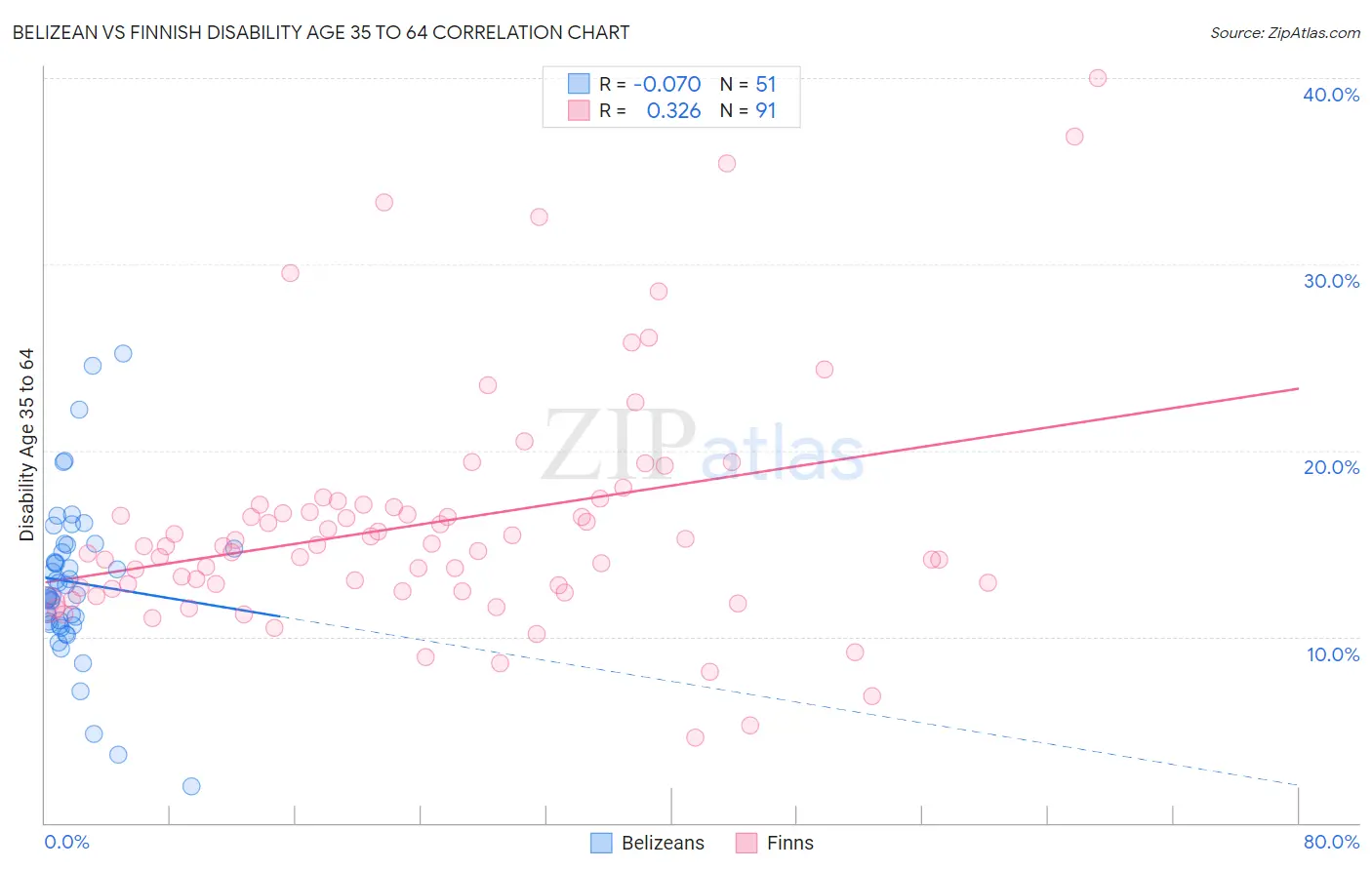 Belizean vs Finnish Disability Age 35 to 64