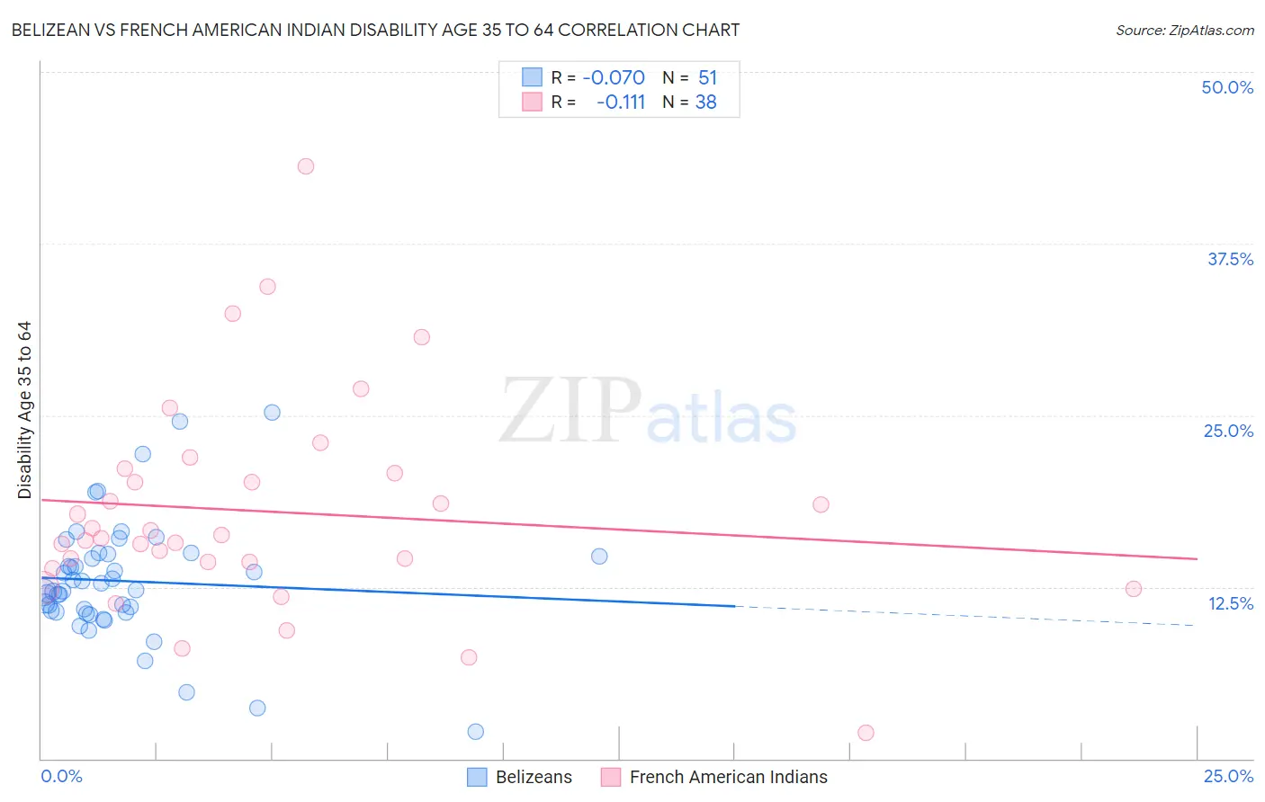 Belizean vs French American Indian Disability Age 35 to 64