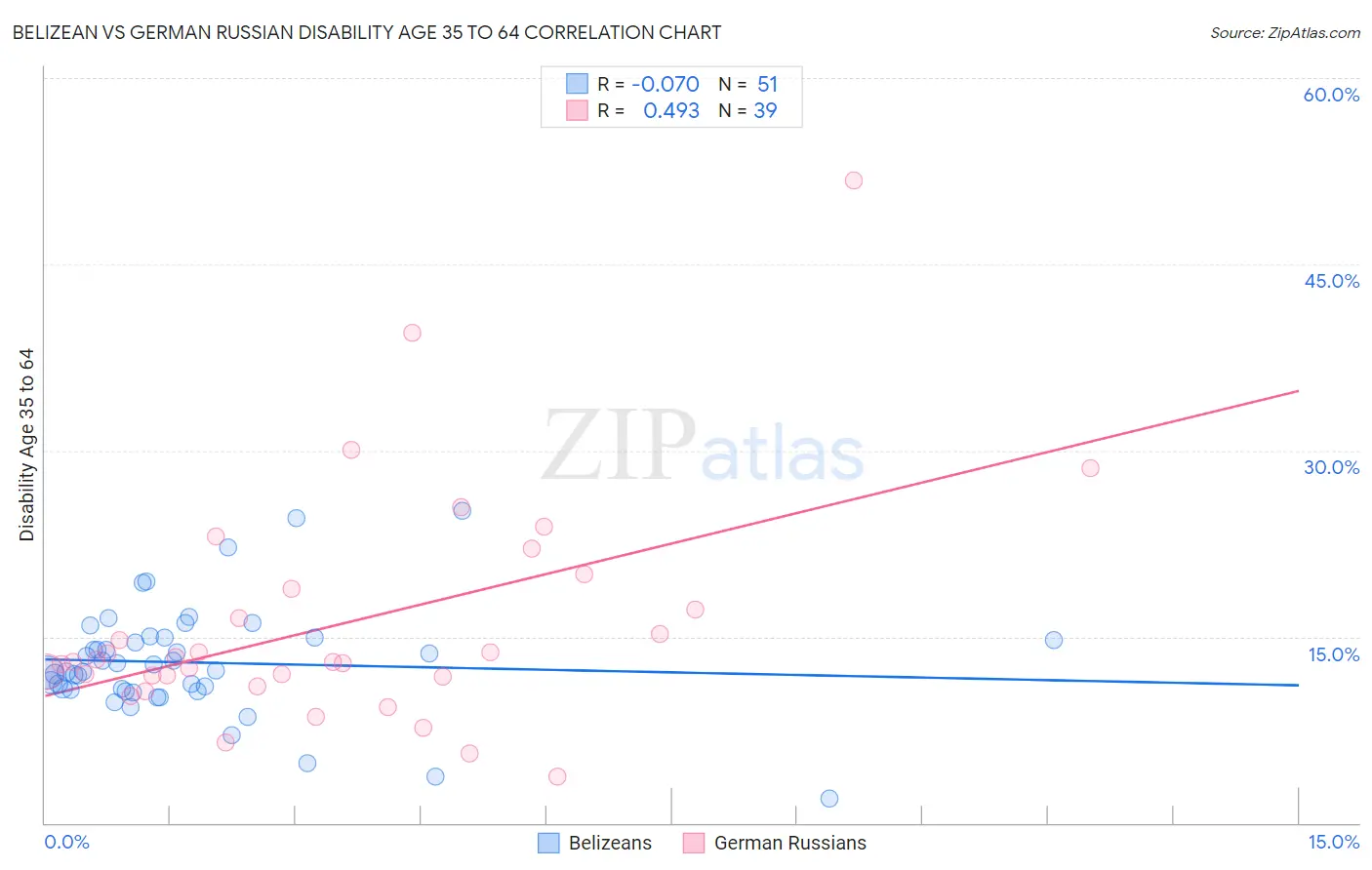 Belizean vs German Russian Disability Age 35 to 64