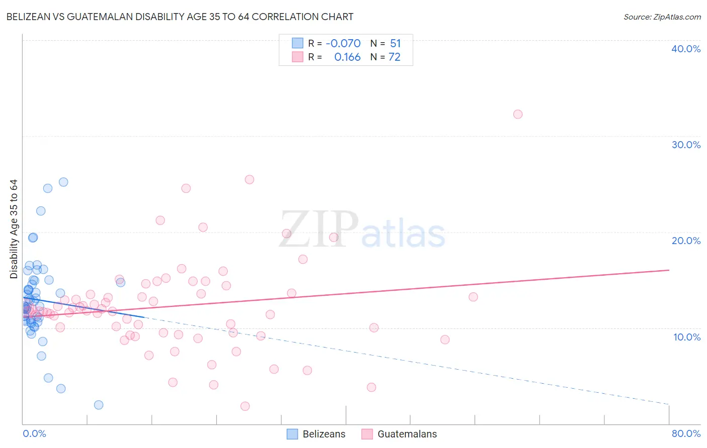Belizean vs Guatemalan Disability Age 35 to 64