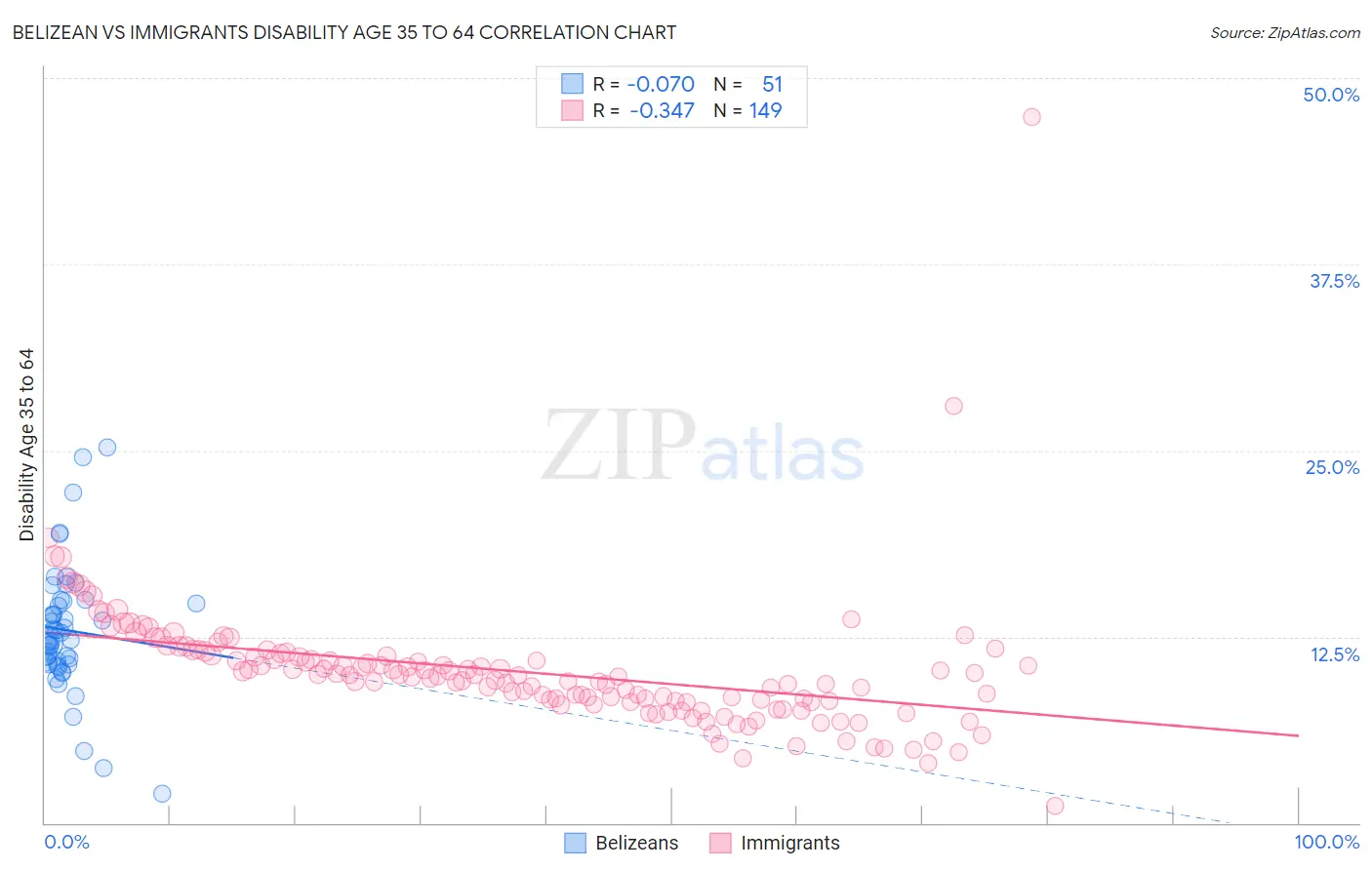 Belizean vs Immigrants Disability Age 35 to 64
