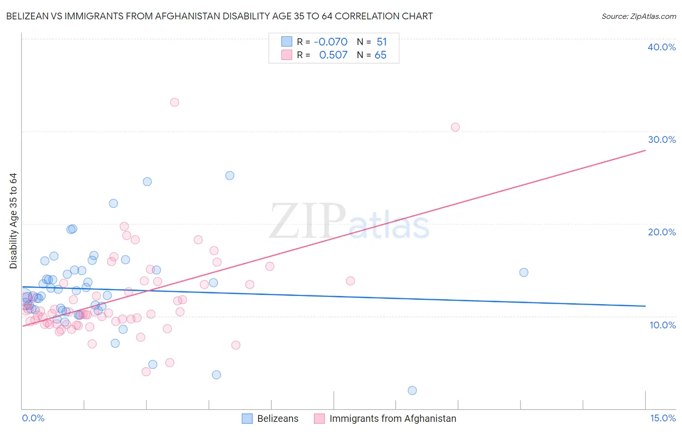 Belizean vs Immigrants from Afghanistan Disability Age 35 to 64