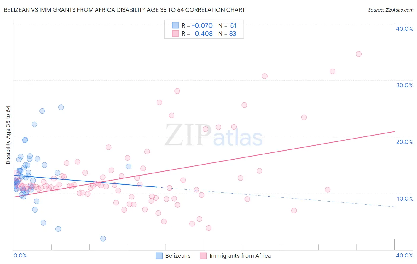 Belizean vs Immigrants from Africa Disability Age 35 to 64