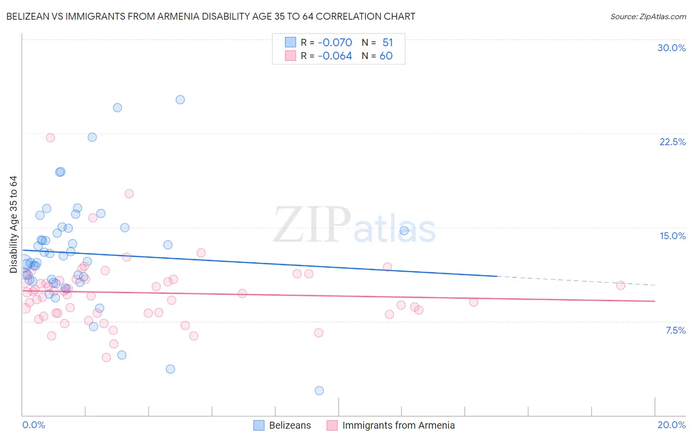 Belizean vs Immigrants from Armenia Disability Age 35 to 64