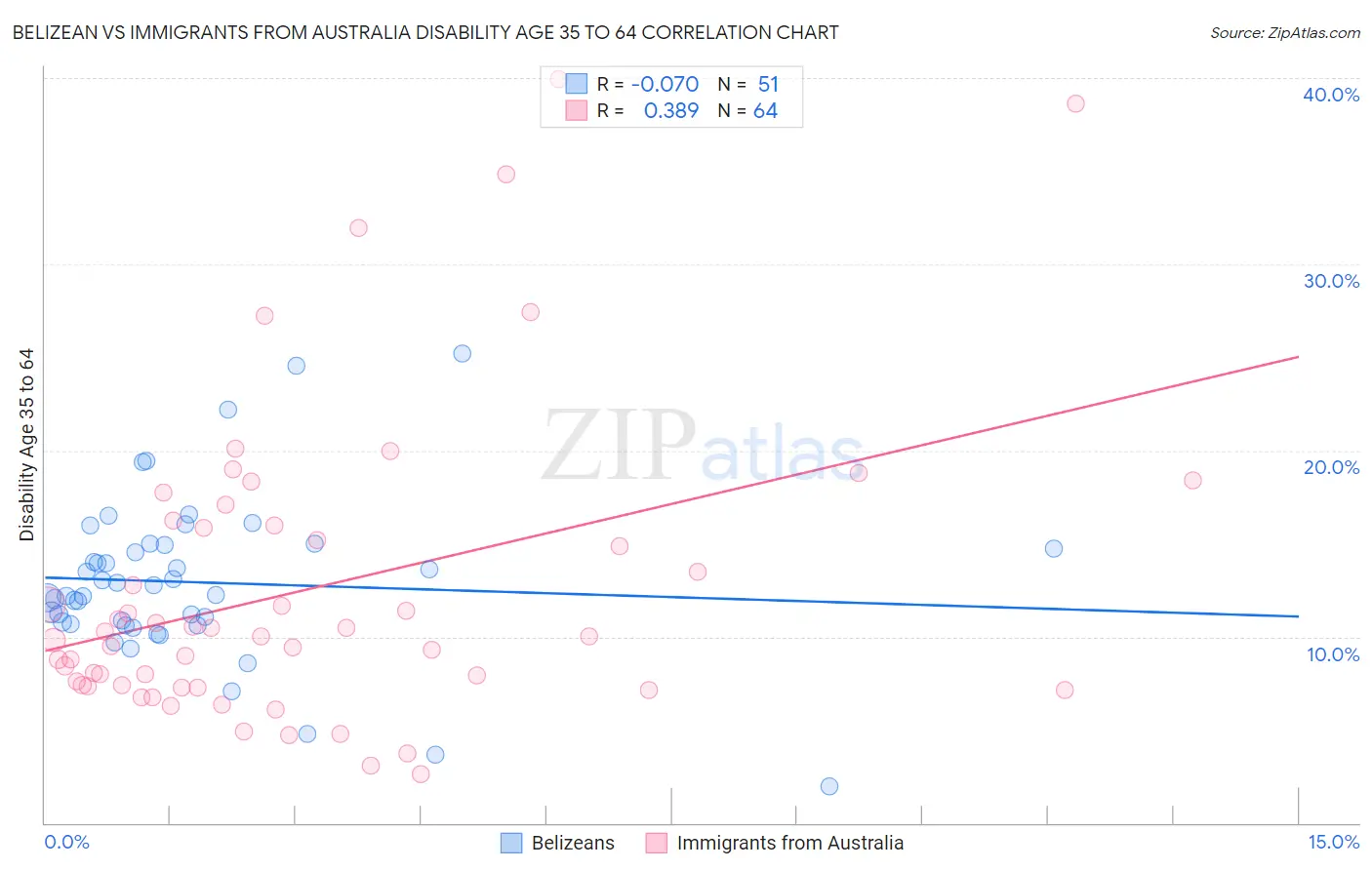 Belizean vs Immigrants from Australia Disability Age 35 to 64