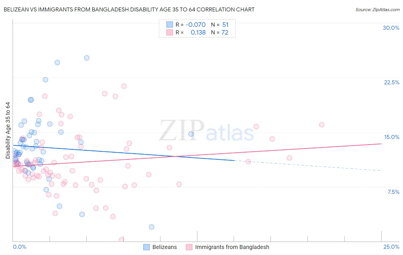 Belizean vs Immigrants from Bangladesh Disability Age 35 to 64