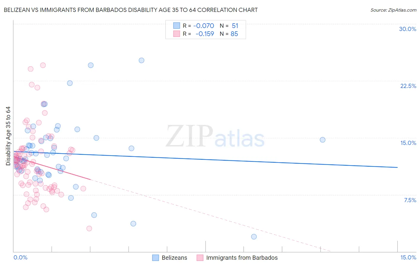 Belizean vs Immigrants from Barbados Disability Age 35 to 64