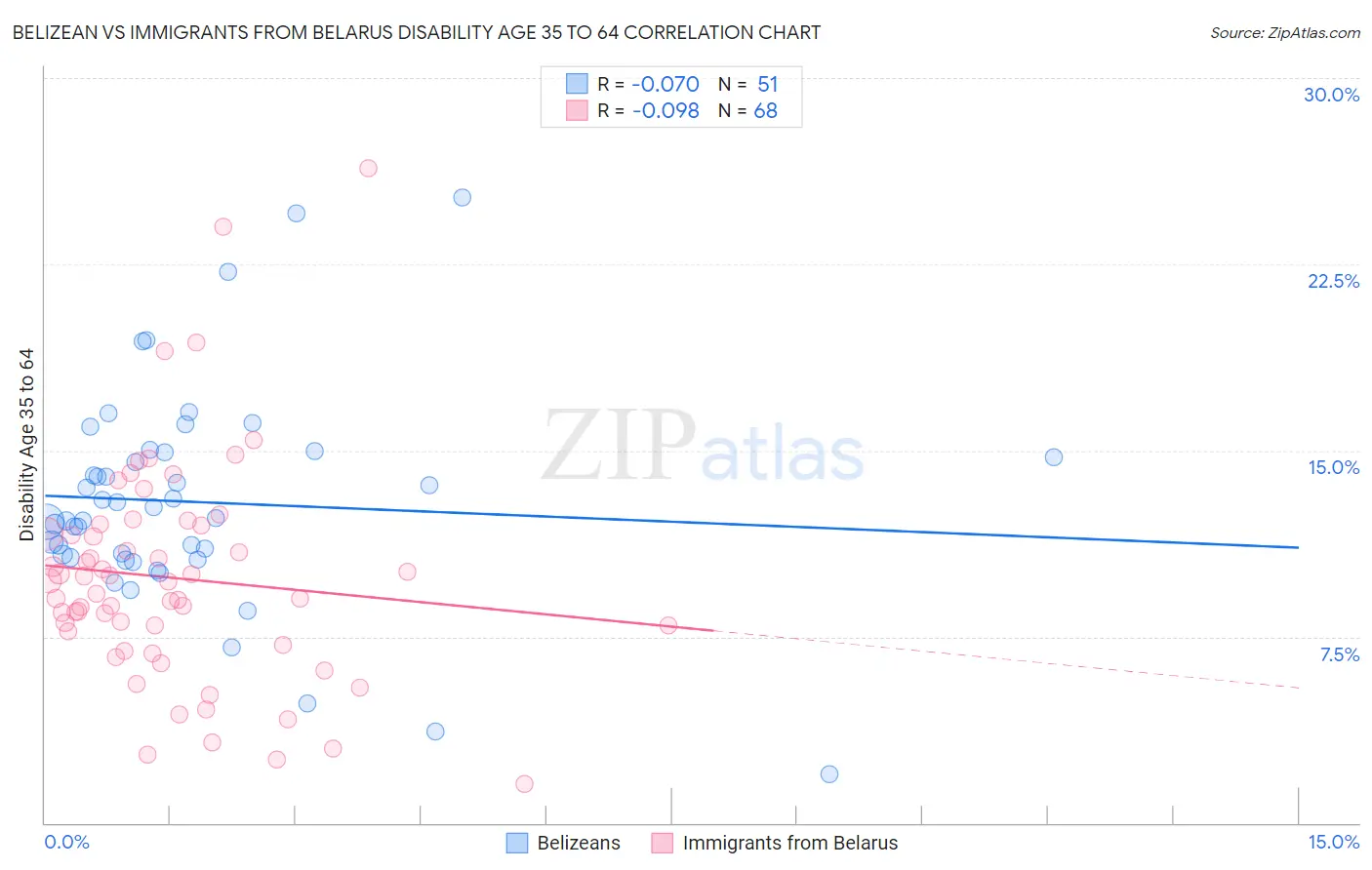 Belizean vs Immigrants from Belarus Disability Age 35 to 64