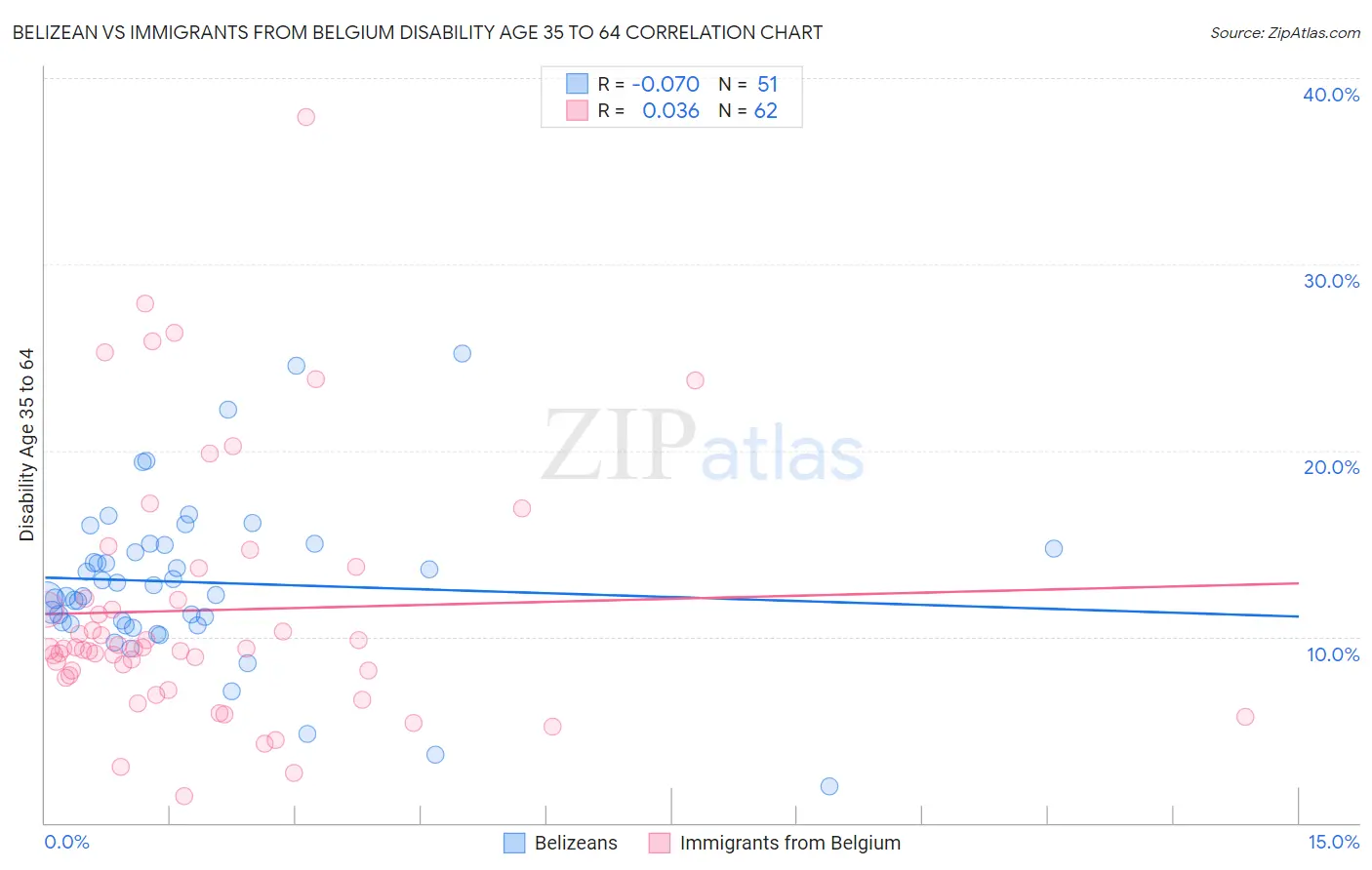 Belizean vs Immigrants from Belgium Disability Age 35 to 64