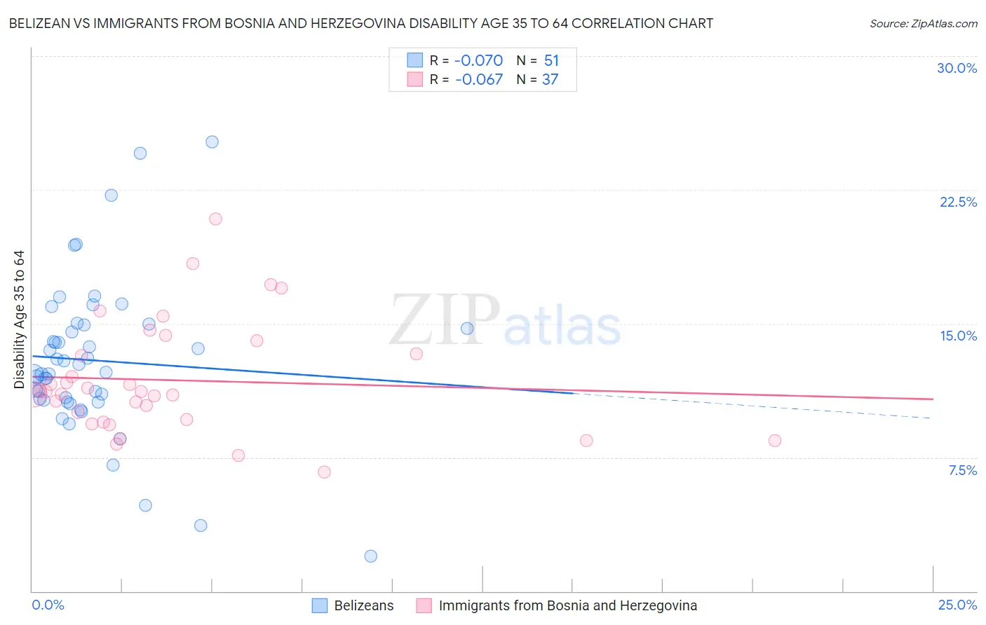 Belizean vs Immigrants from Bosnia and Herzegovina Disability Age 35 to 64