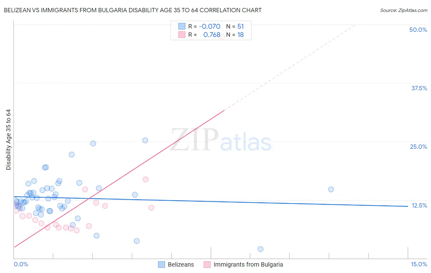 Belizean vs Immigrants from Bulgaria Disability Age 35 to 64