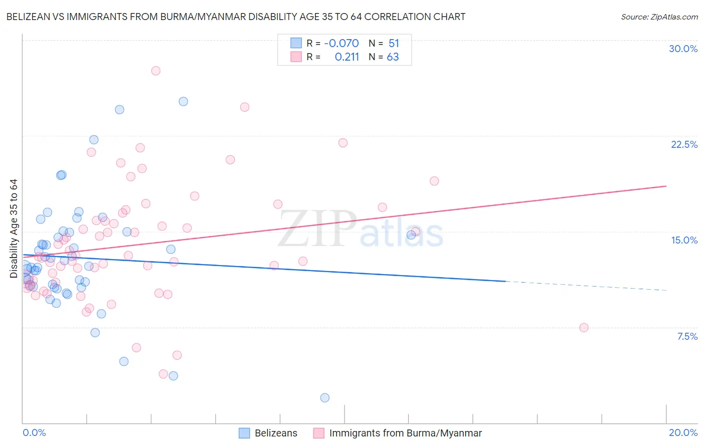 Belizean vs Immigrants from Burma/Myanmar Disability Age 35 to 64