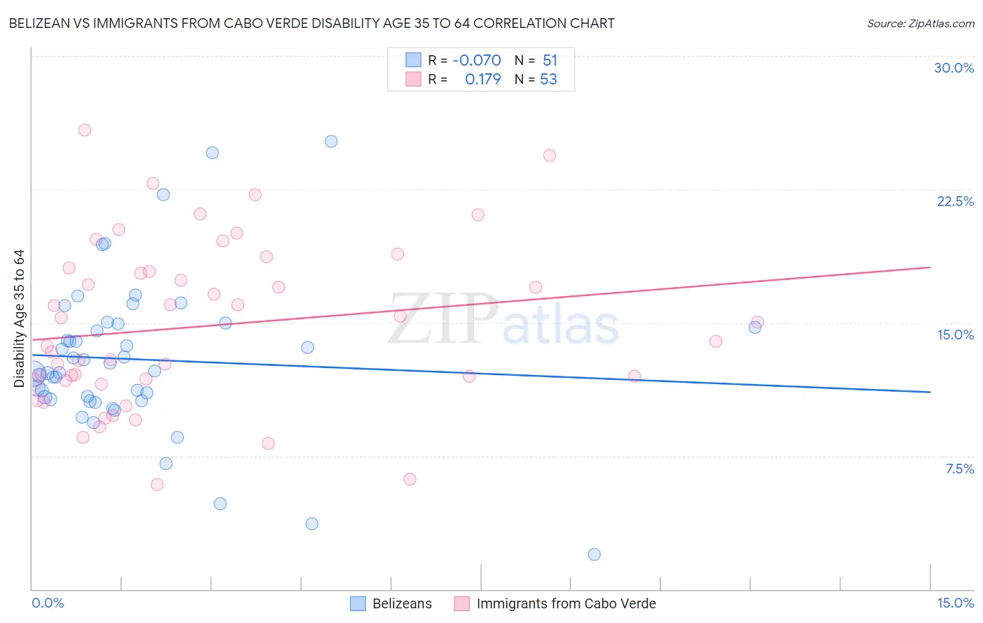 Belizean vs Immigrants from Cabo Verde Disability Age 35 to 64