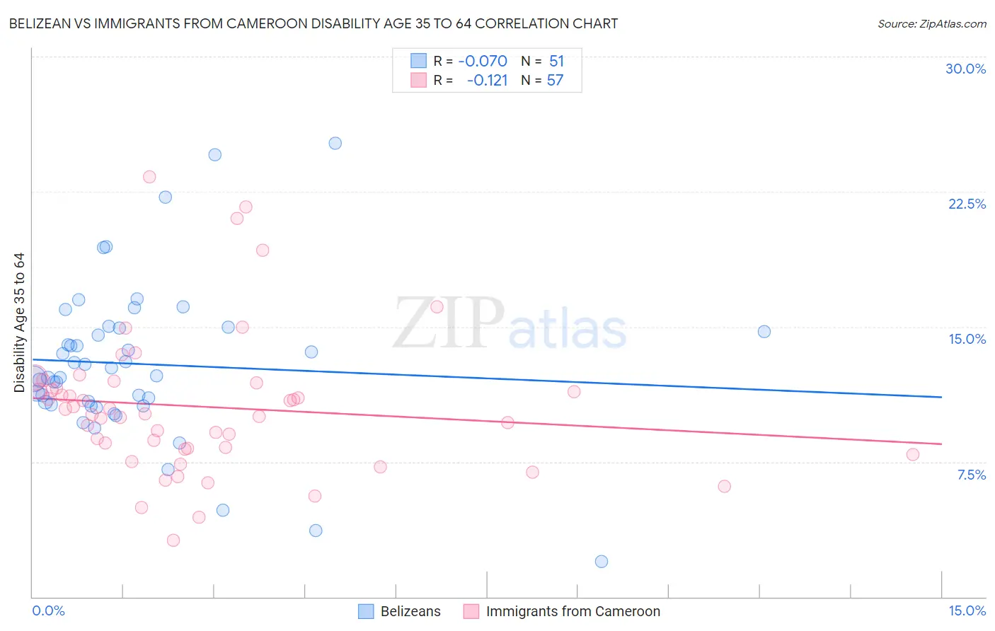 Belizean vs Immigrants from Cameroon Disability Age 35 to 64