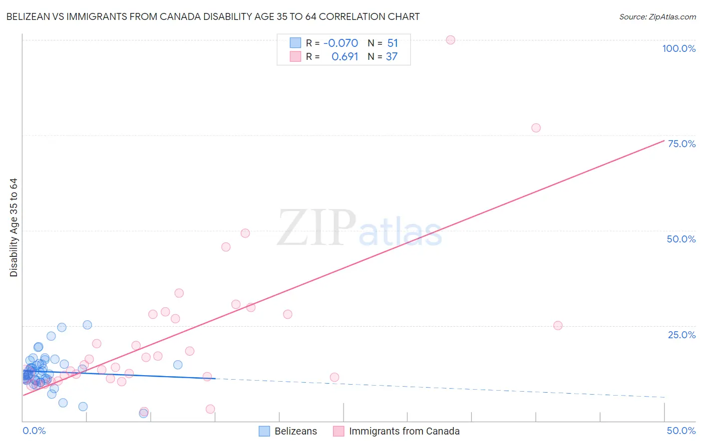 Belizean vs Immigrants from Canada Disability Age 35 to 64