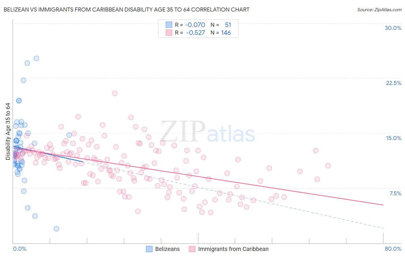 Belizean vs Immigrants from Caribbean Disability Age 35 to 64