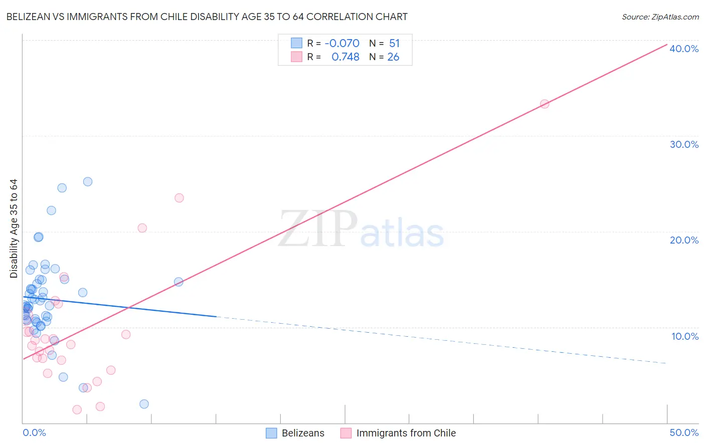 Belizean vs Immigrants from Chile Disability Age 35 to 64