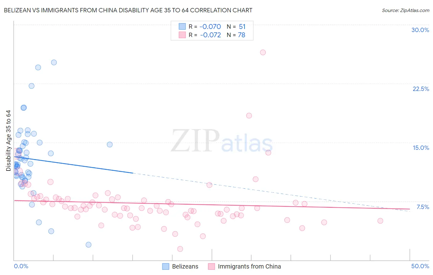 Belizean vs Immigrants from China Disability Age 35 to 64