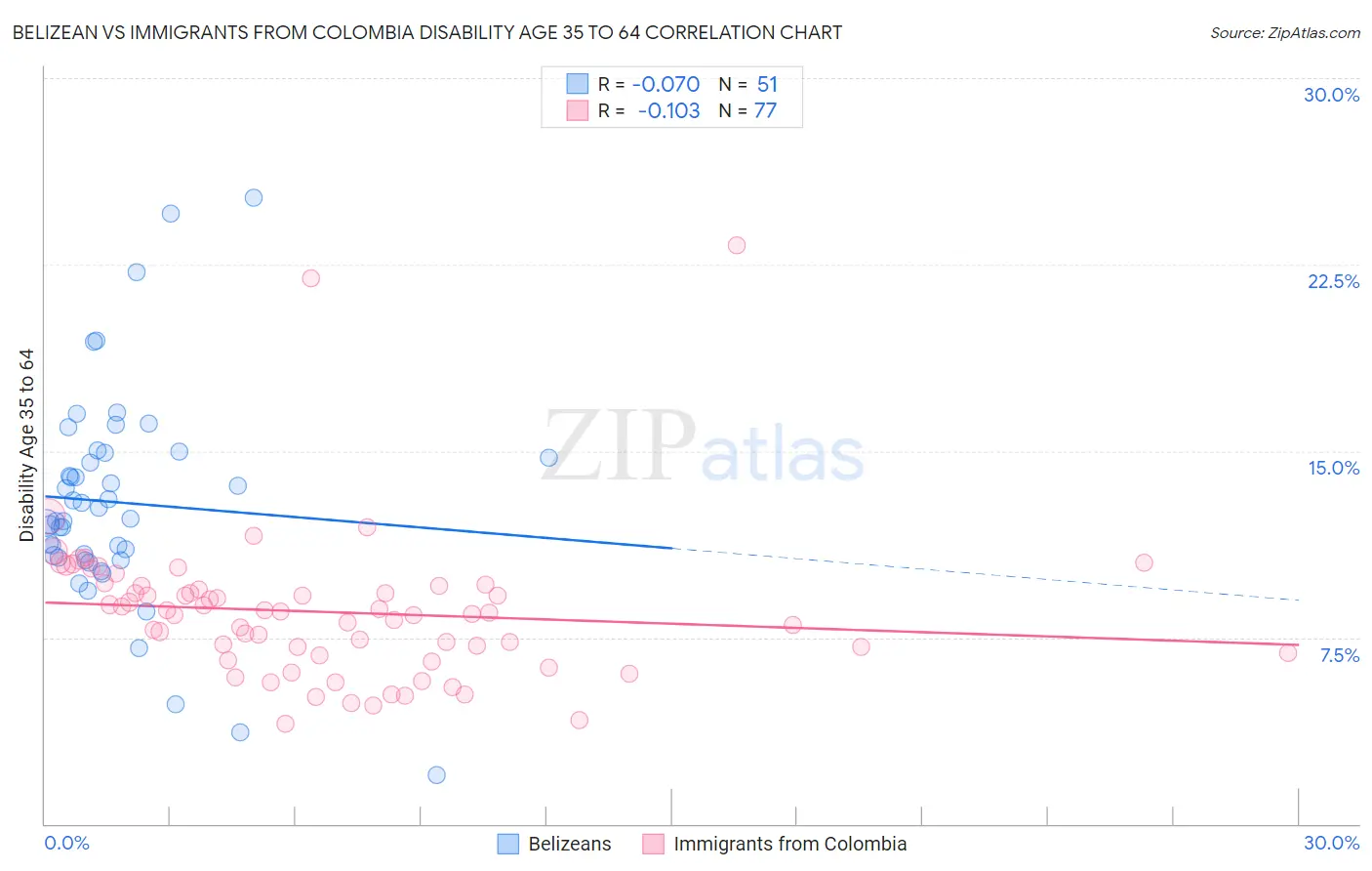 Belizean vs Immigrants from Colombia Disability Age 35 to 64