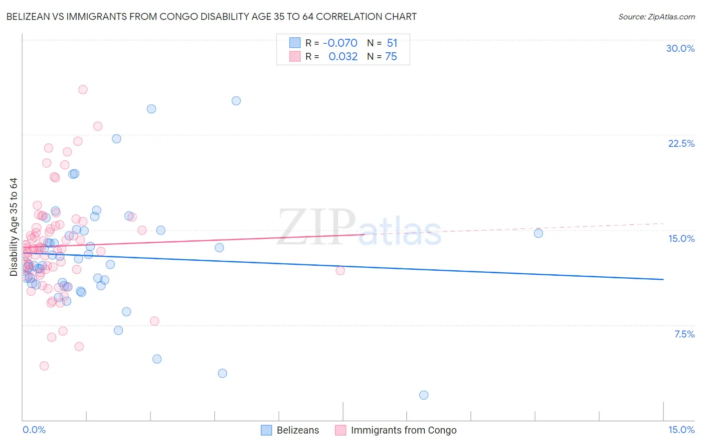 Belizean vs Immigrants from Congo Disability Age 35 to 64