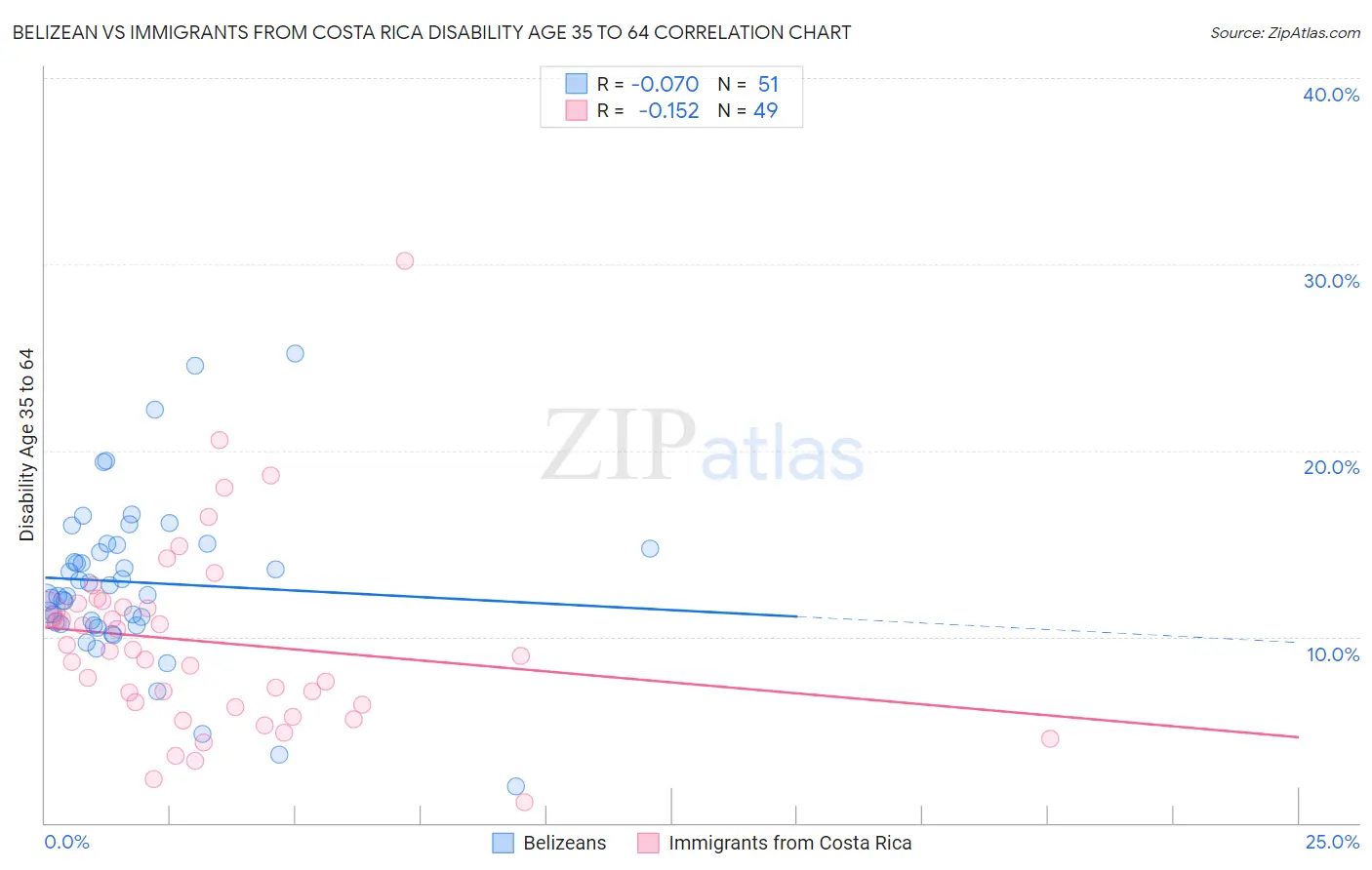 Belizean vs Immigrants from Costa Rica Disability Age 35 to 64