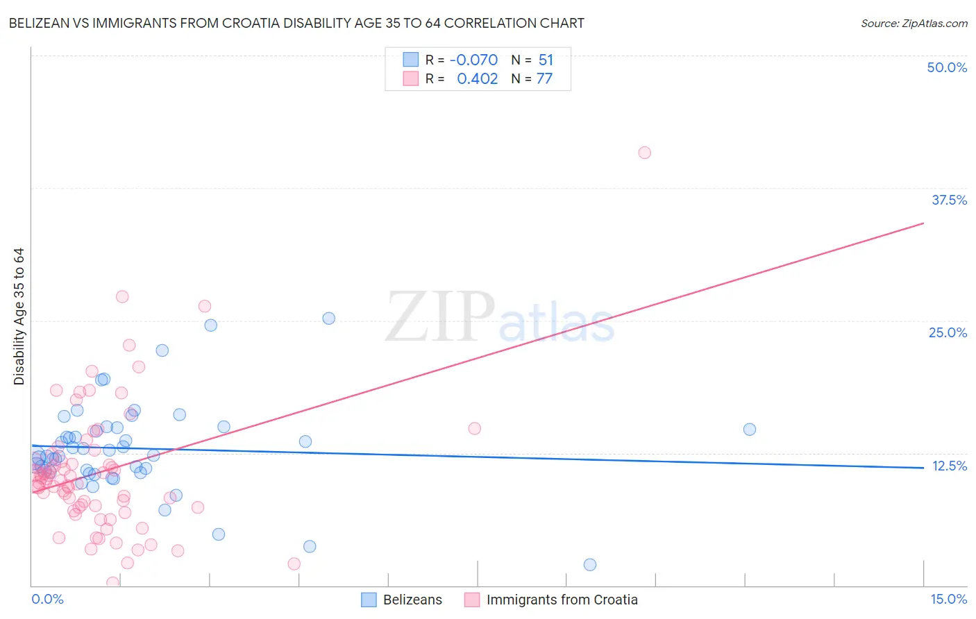 Belizean vs Immigrants from Croatia Disability Age 35 to 64
