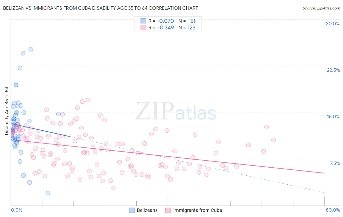 Belizean vs Immigrants from Cuba Disability Age 35 to 64