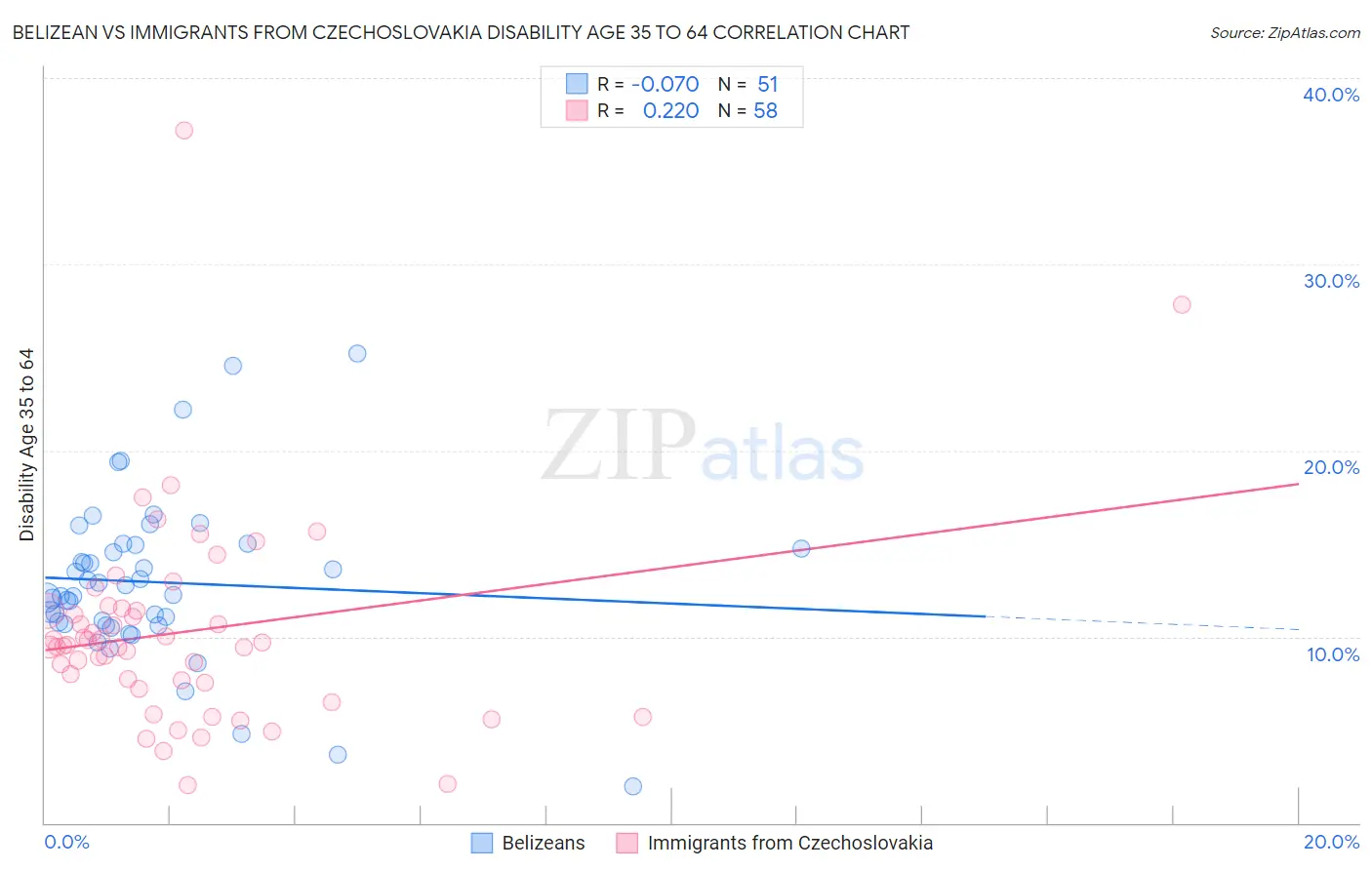 Belizean vs Immigrants from Czechoslovakia Disability Age 35 to 64